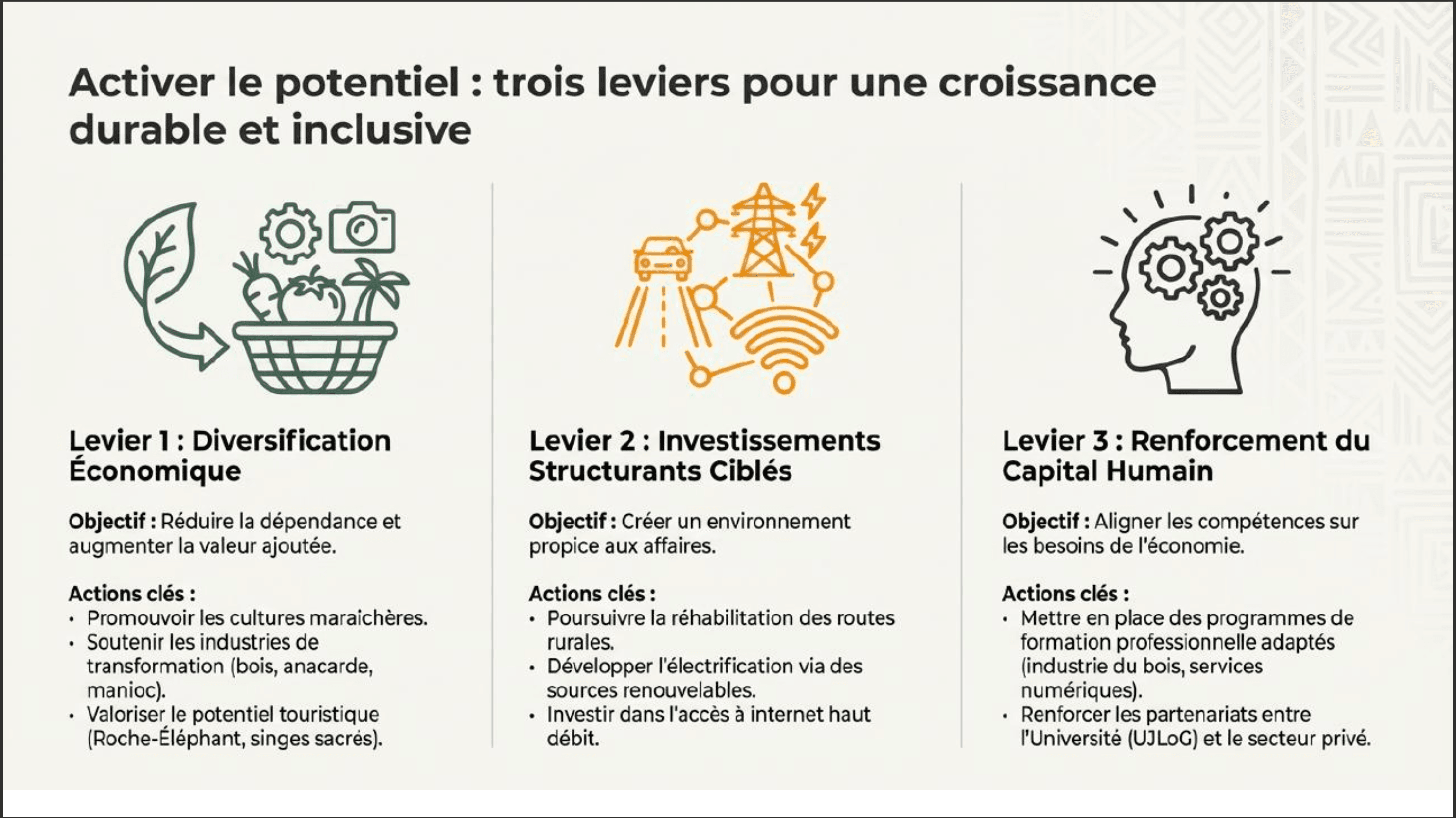 Activer-le-potentiel-trois-leviers-pour-une-croissance-durable-et-inclusive-daloa360.png