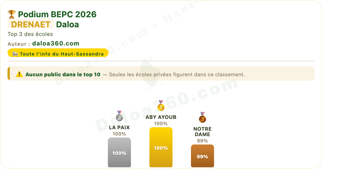 BEPC 2026 à Daloa : Ces 10 établissements qui cartonnent (dont 2 à 100 %)
