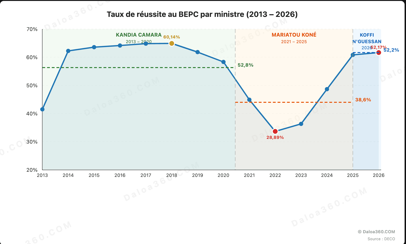 Daloa360_ETUDE_EVOL_BEPC_2013_2026.png