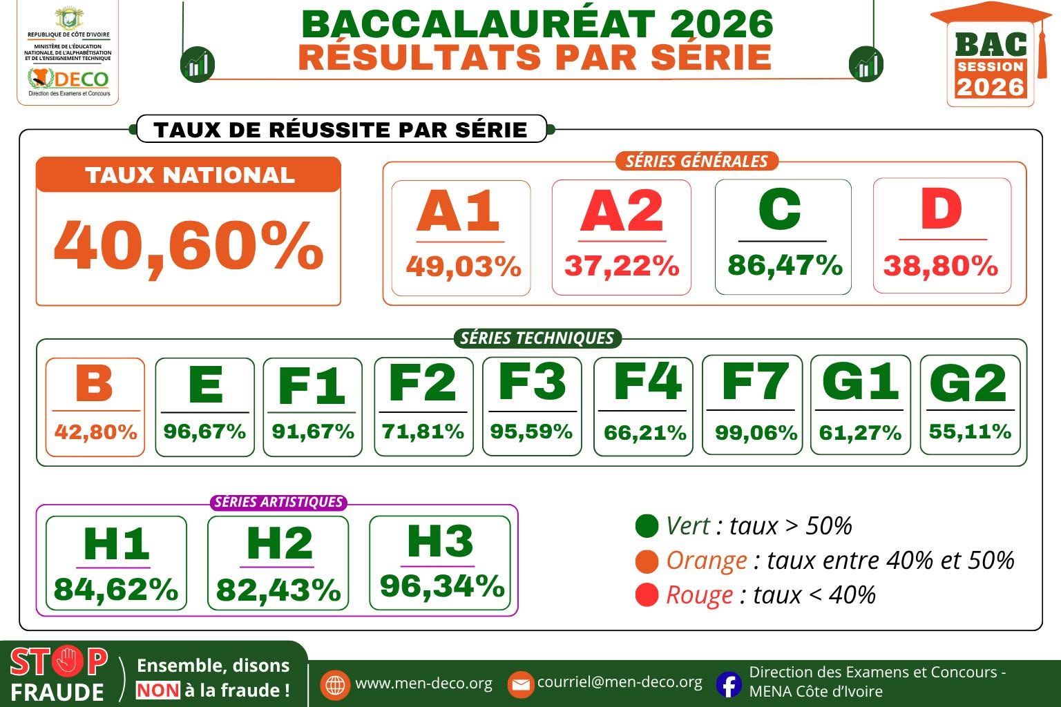 Baccalauréat 2026 en Côte d'Ivoire : taux de réussite national de 40,60 %, en hausse
