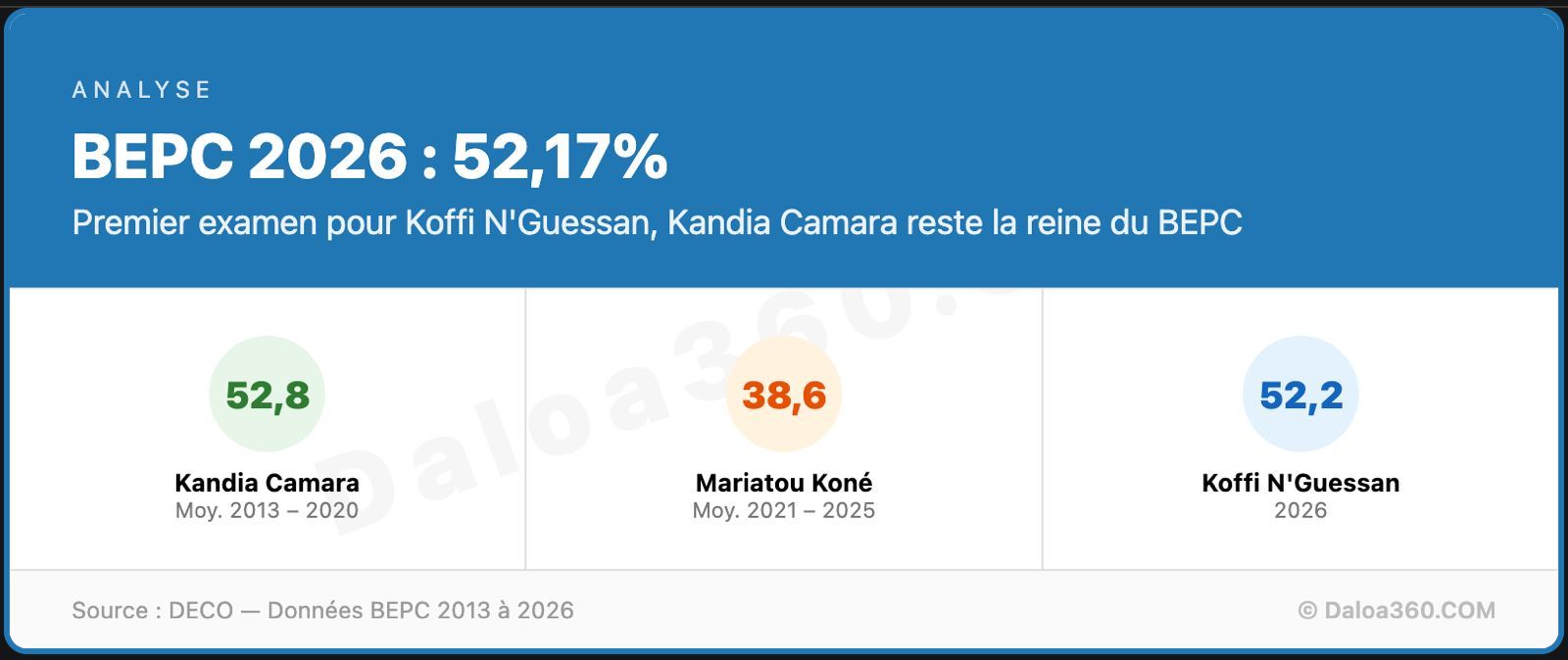 BEPC 2026 : Koffi N'Guessan débute bien, Kandia Camara reste indétrônable