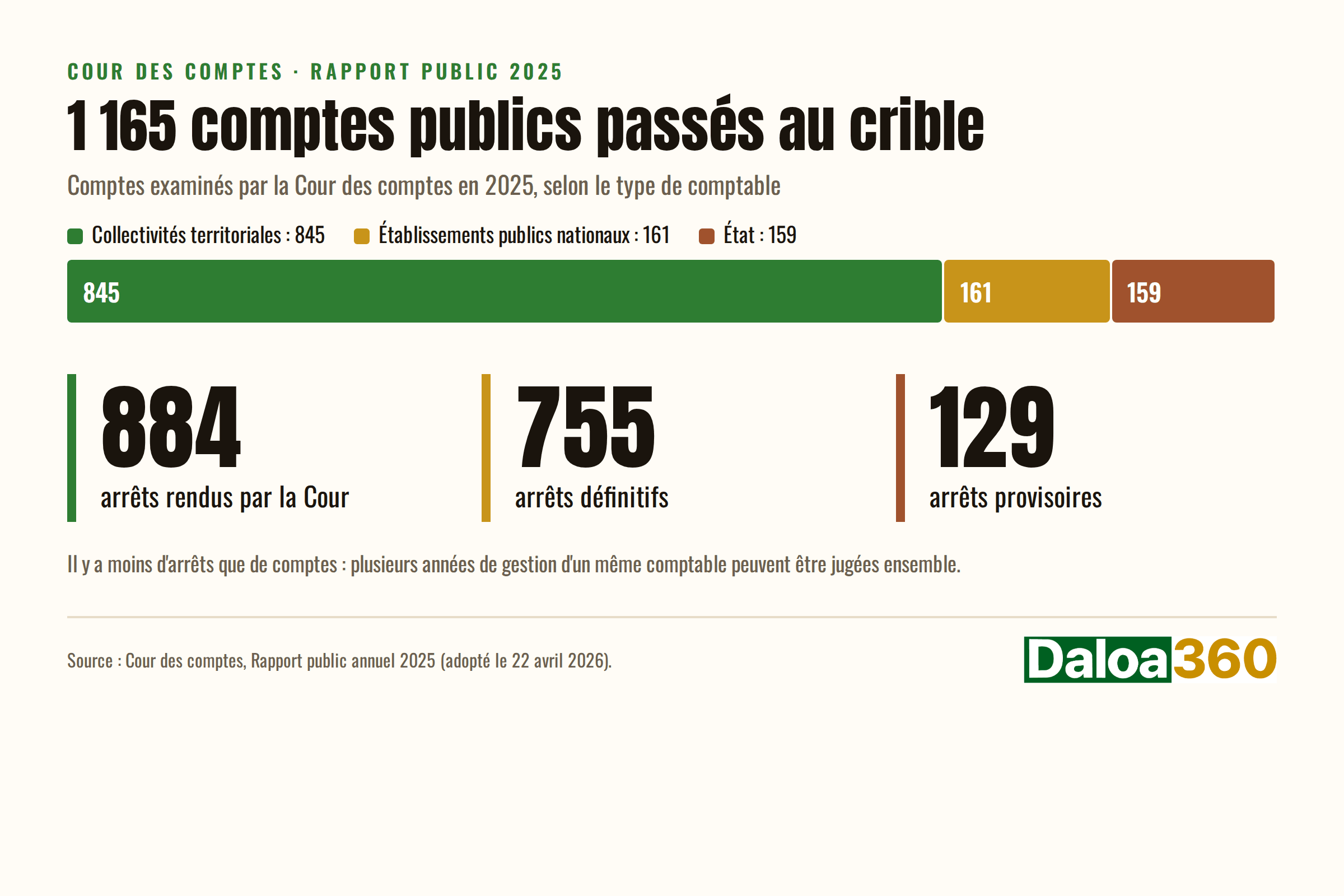 Graphique Daloa360 : 1 165 comptes publics examinés par la Cour des comptes en 2025, dont 845 de collectivités territoriales, et 884 arrêts rendus