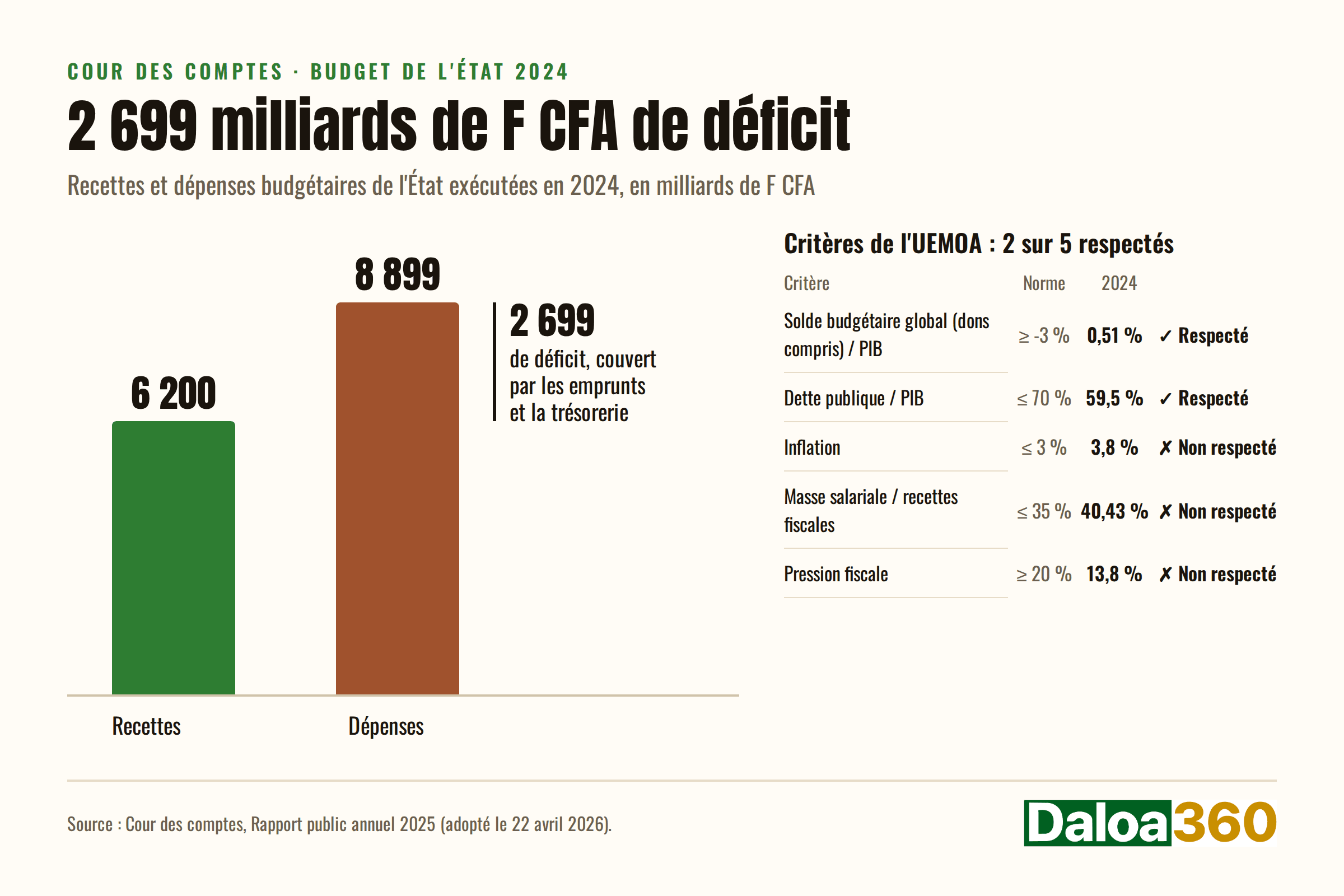 Budget de l'État 2024 : 2 699 milliards de déficit, expliqués simplement