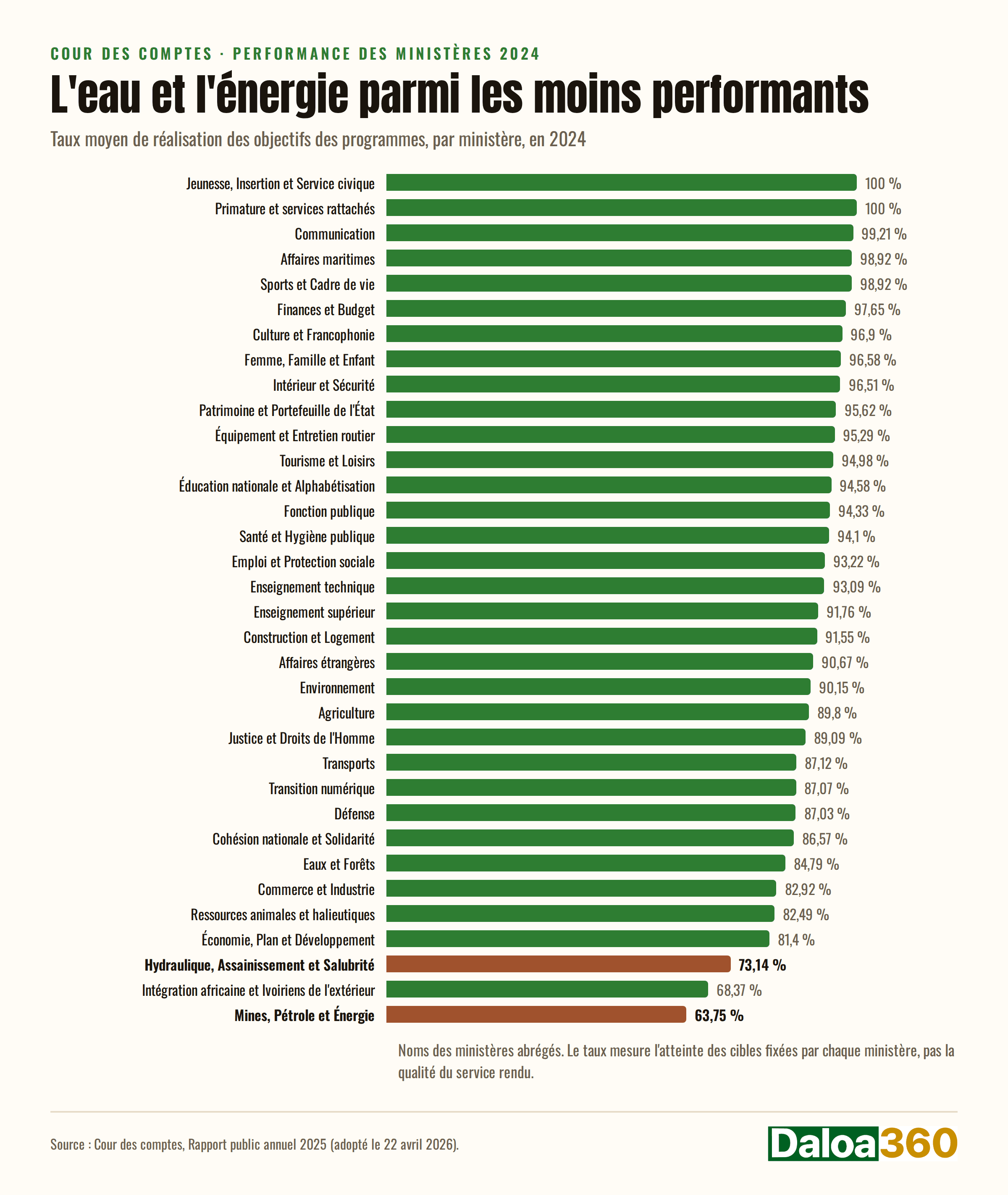 Ministères : l'eau et l'énergie parmi les moins performants selon la Cour