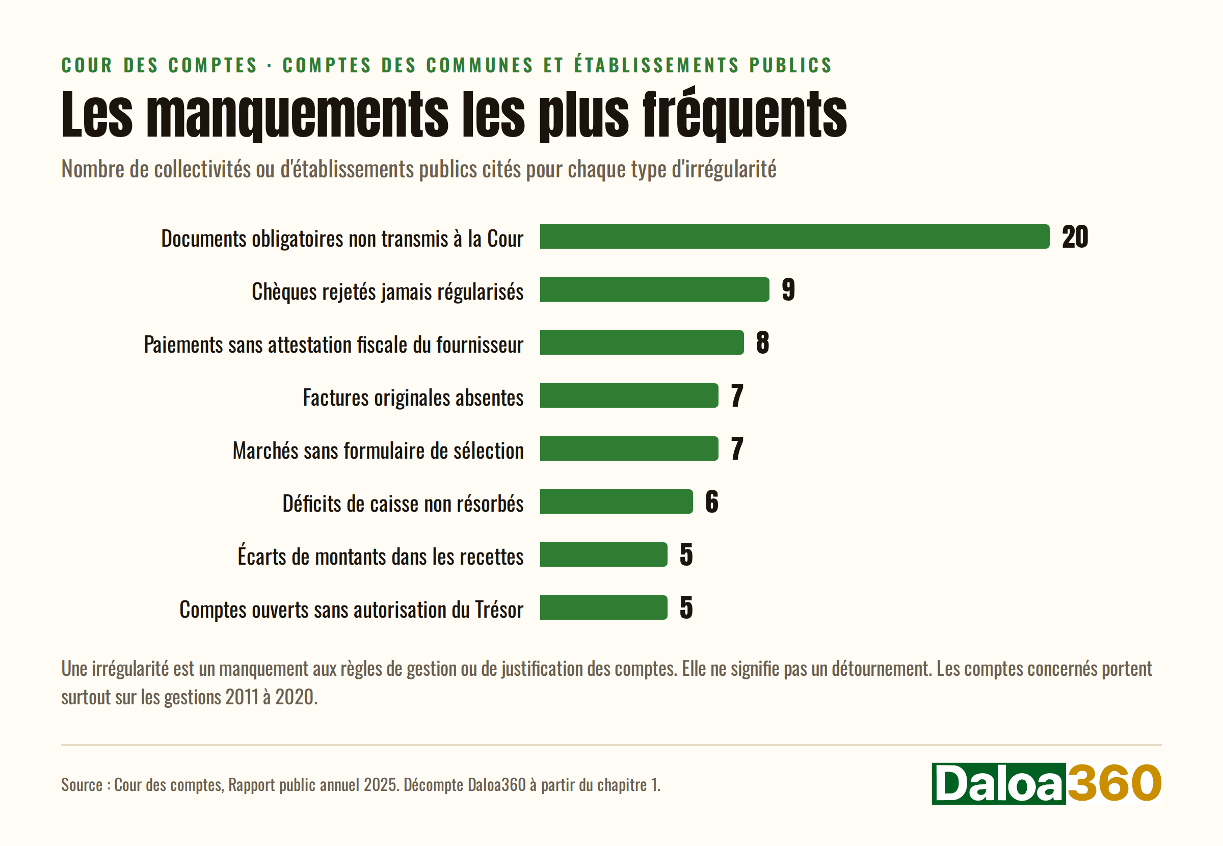 Comptes des communes : ce que la Cour des comptes reproche aux gestionnaires