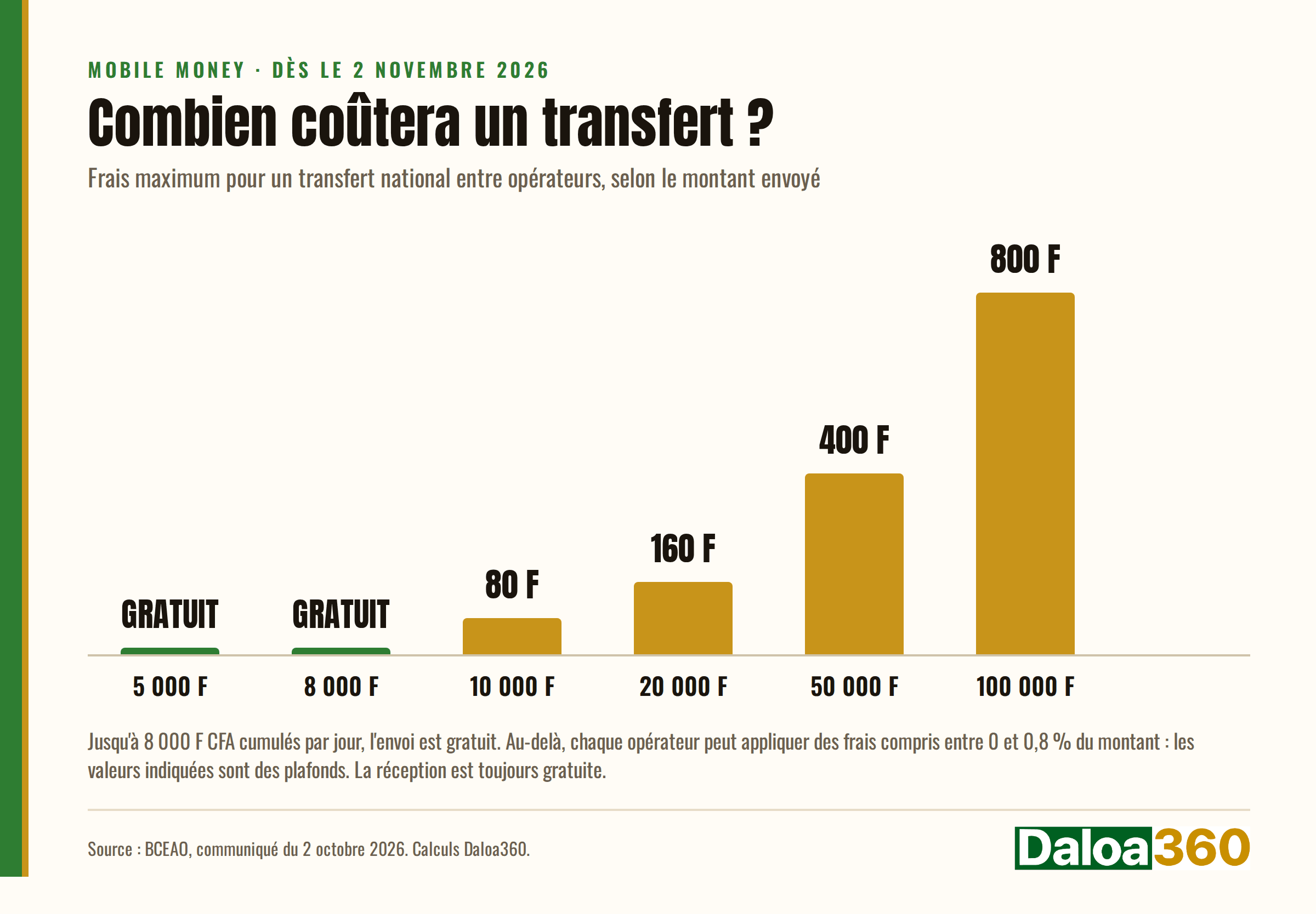 daloa360-mobile-money-frais-transferts-graphique-octobre-2026.png