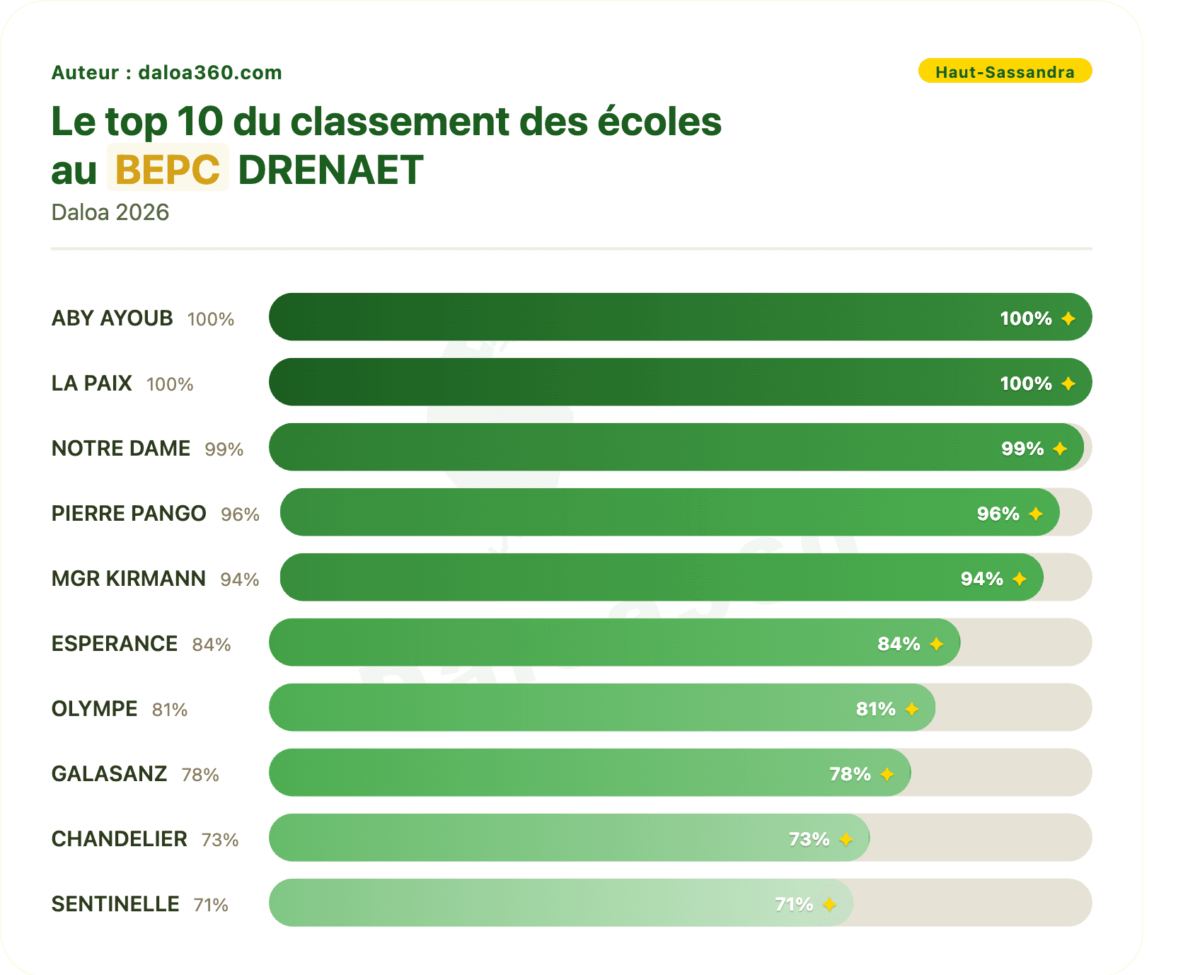 palmares-bepc-2026-daloa-top-10-etablissements.png
